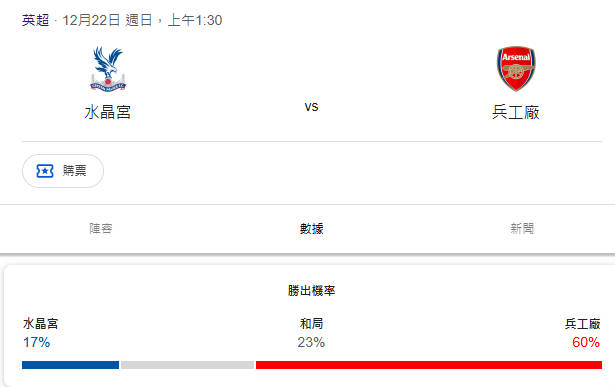 兵工廠vs水晶宮，英國超級聯賽12月21日賽前分析